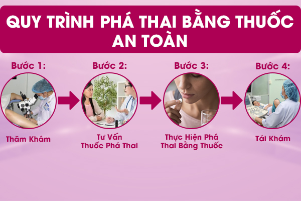 Quy trình phá thai bằng thuốc